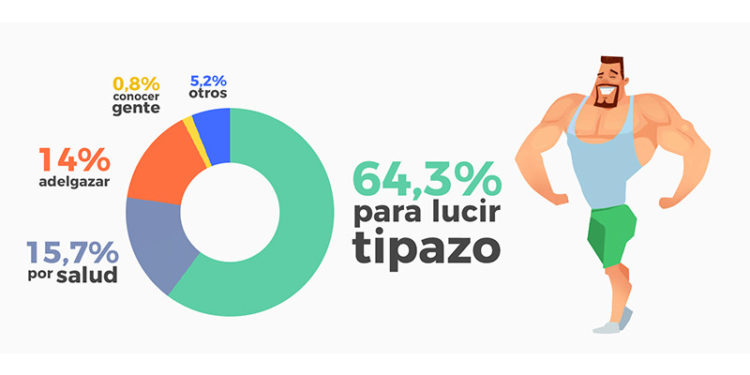 El 64,3% de los españoles que acuden al gimnasio lo hacen para lucir “tipazo” (Acierto.com)